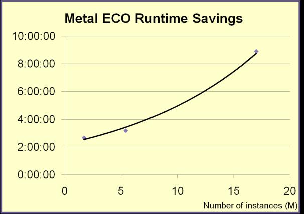 Summary Stream In/Out Savings Area Based ECO Savings Layer Based ECO Savings Total Savings 1.7 M instances 3:02:13 4:00:20 2:40:31 9:43:04 5.4 M instances 9:34:37 4:42:58 3:11:23 17:28:58 17.