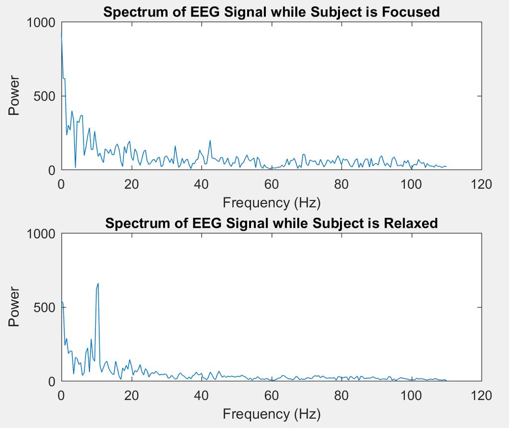 Figure 9: Segments of EEG signal while the subject is under relaxed and focused states are plotted.