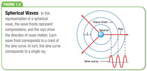 can be described by sine waves as well as by spherical