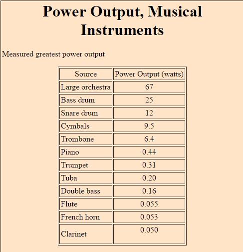 Estimate the amount of power the sound source generated in making the sound (use credible sources for your estimate); then calculate the sound tensity in watts per square