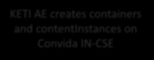 Create Containers and ContentInstances INCCSECNVD ae08 ae11 s01 ci1 ci2 ci1 resourcetype = contentinstance ae13 resourceid = /INCSECNVD/ae07/c01/ci1 parentid = /INCSECNVD/ae07/c01 creationtime =