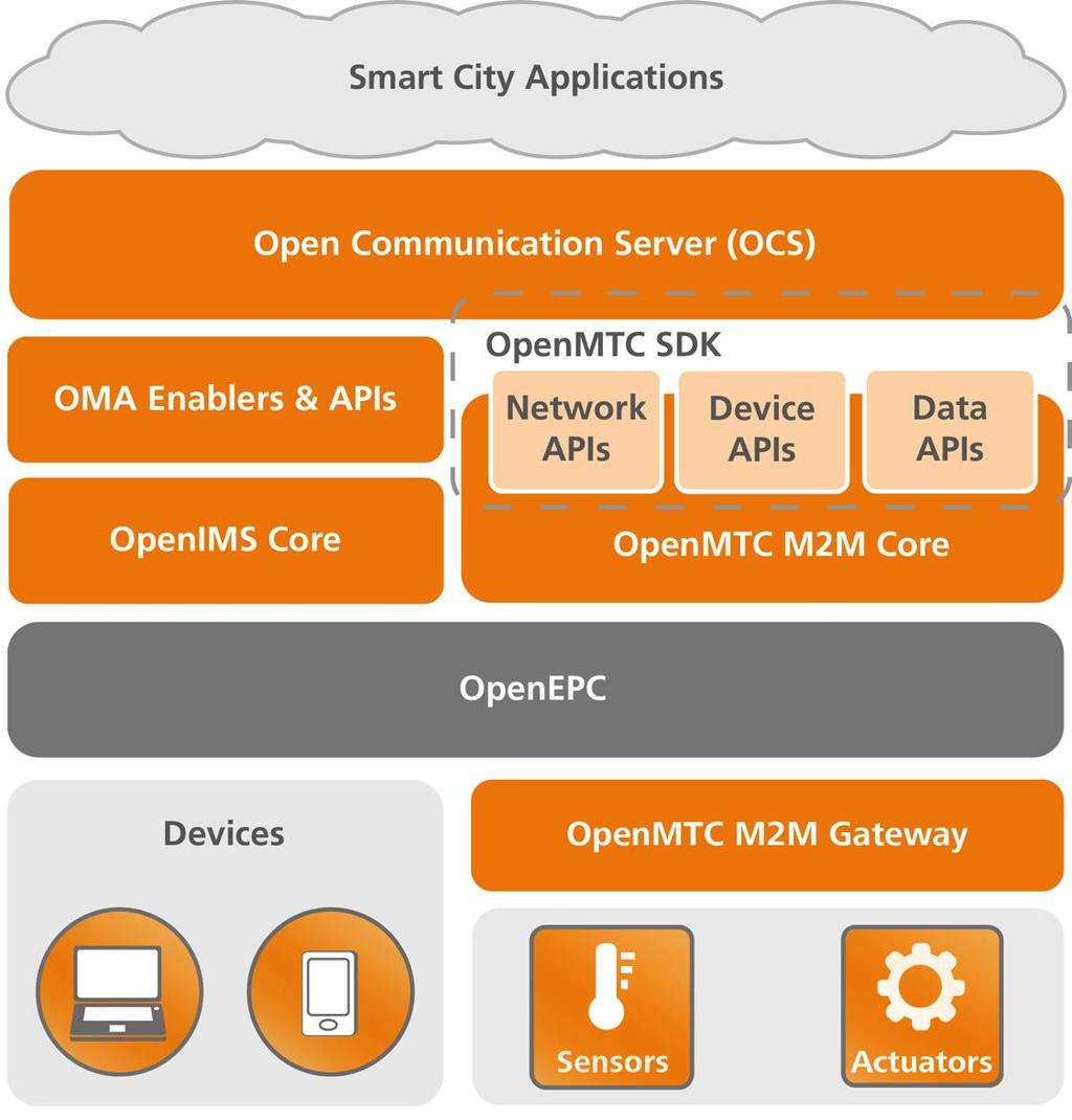 Annex 3 Fraunhofer FOKUS OpenMTC Comprehensive M2M/IoT platform Enable the academia and industry to Develop and validate domain-specific M2M/IoT applications and services Integrate various machine