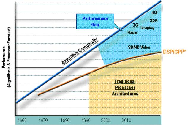 1 Projektovanje DSP-ova visoko-performansni na platformama FPGA Kako DSP tehnologija ima sve vecu primenu u najmodernijim, visoko-kompleksnim (high-end, high-complexity) komercijalnim i aplikacijama
