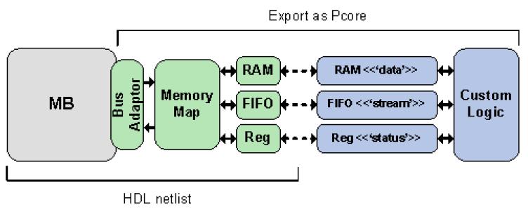 5.2.3 Režim rada EDK pcore generisanje (orijentisano ka EDK) Xilinx Embedded Development Kit (EDK) obezbedjuje periferijama da budu "povezane" sa procesorima kreiranim u okviru EDK.