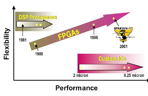 Slika 2. Performanse i fleksibilnost FPGA kola Pomenute aplikacije zahtevaju kompleksno procesiranje i radno opterećenje proračunavanja od 10 megasempla po sekundi (MSPS) do 100 MSPS.