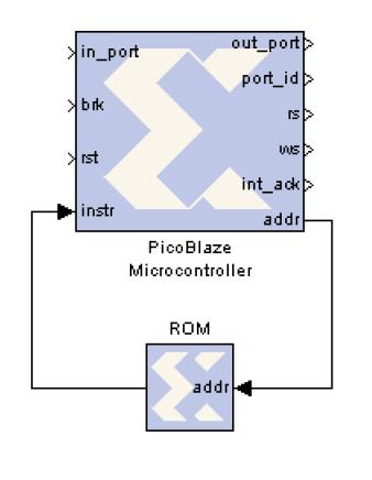 5.4 Projektovanje sa Embedded procesorima i mikrokontrolerima 5.4.1 Aplikacija projektovana sa mikrokontrolerom PicoBlaze Blok PicoBlaze iz System Generator-a implementira 8-bitni mikrokontroler.