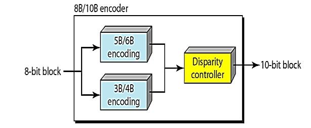 7. Gigabit Ethernet design Figure (29) illustrates the main building blocks of 1Gigabit Ethernet system over fiber optic. Figure 29: Block Diagram of 1Gigabit Ethernet system.