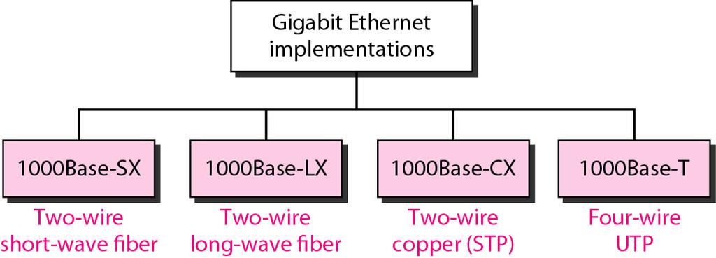 Table 1: Summary of Fast Ethernet implementations Encoding Manchester encoding needs a 200-Mbaud bandwidth for a data rate of 100Mbps,