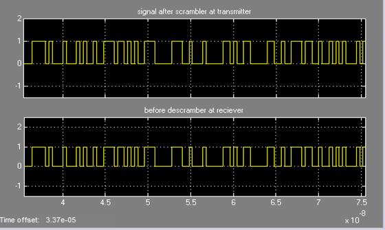Then, descrambles input signal we used the same scrambler polynomial figure (22) show signal after descrambler.