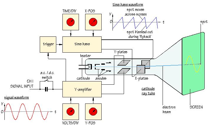Like a televison screen, the screen of an oscilloscope consists of a cathode ray tube Although the size and shape are different, the operating principle is the same Inside the tube is a vacuum The