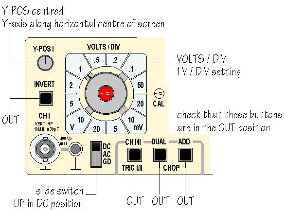 Check that VOLTS/DIV 1 is set at 1 V/DIV and that the adjacent controls are set correctly: The Hameg HM 203-6 has a built in source of signals which allow you to check that