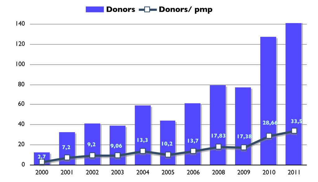 Number of Effective Donors/Donors
