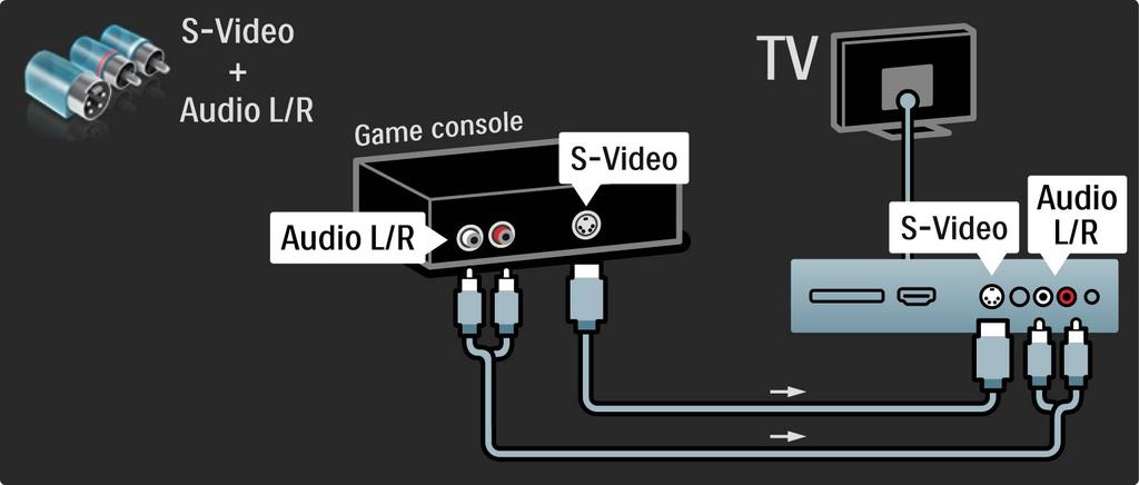 5.4.1 Konzola za igrice Ili koristite S-video ili video kabl zajedno sa