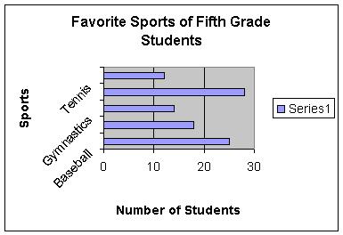 c) What is the favorite sport of 5 th graders? d) How many students like tennis best? e) How many students like either gymnastics or baseball best?