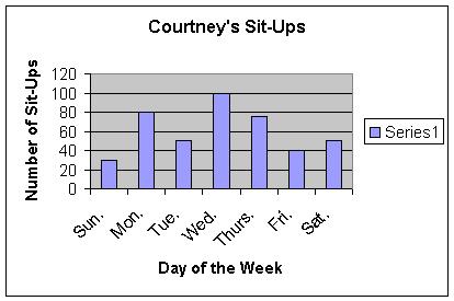 Ex 12. a) What day did Courtney do the most situps? b) What day did she do the least? c) How many situps did she do on Friday? d) On which 2 days did Courtney do the same amount of situps? Ex 13.