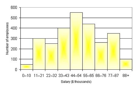 Histograms used for variables whose values are numerical and measured on an interval scale. It is generally used when dealing with large sets of data.