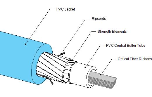 2. Cable Design 2.1 General Sumitomo's Litepipe Ribbon Indoor Plenum optical cables utilize ribbons in a central tube construction to provide a high fiber density packed cable.