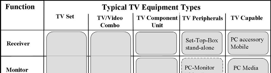TV Sets, consisting of a receiver, monitor and speakers in a single casing, whereas video is optional.
