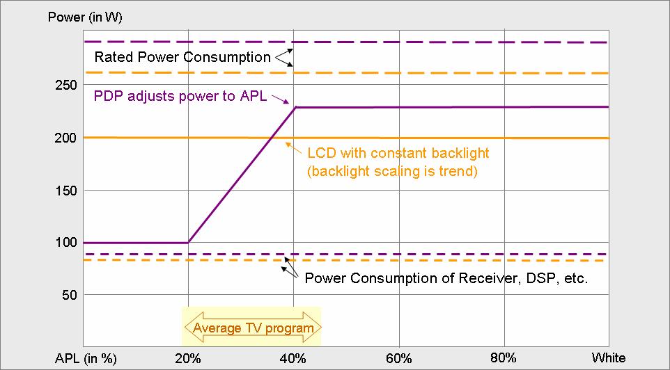 order to measure average power consumption more realistically.