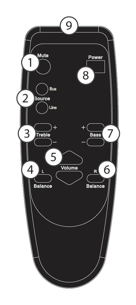 IR Remote Control 1. Mute: Press the Mute button to turn zone audio muting on or off. 2. Source: Press the Source buttons to select Bus or Line for the zone audio source. 3.