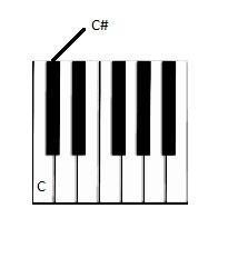 ENHARMONICS 8 When we sharp (#) a note, we go higher on the keyboard. (Example C to C#) When we flat (b) a note, we go lower on the keyboard.