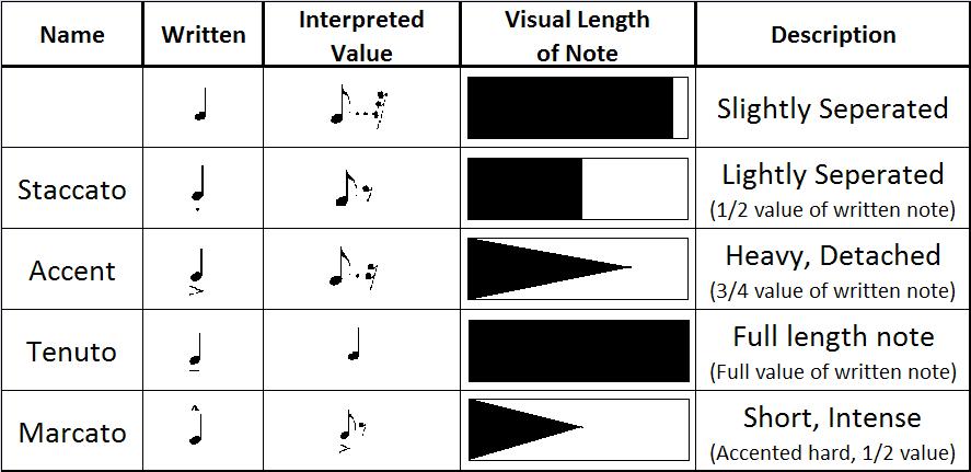 ARTICULATIONS 12 A clear understanding of articulations and how they are played is very important to create a good, uniformed ensemble sound.