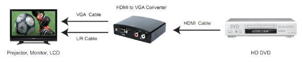Note:HDMI to VGA conversion may existing the following compatibility problems 1 If the VGA port of Display doesn t support Refresh Rate at 50HZ, the connected Display will have no image when the HDMI