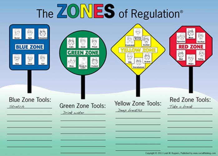 Zones of Regulation The zones of regulation help us to understand our feelings. The zones help us with strategies to problem solve.