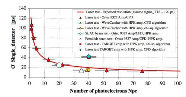 Timing Comparisons What about single photons?