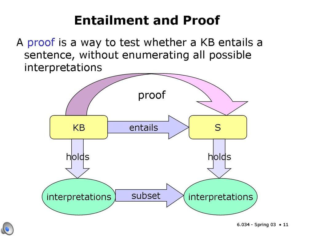 Slide 4.3.9 The method of enumerating all the interpretations that satisfy the KB, and then checking to see if the conclusion is true in all of them is a correct way to test entailment. Slide 4.3.10 But now, what if we were to add 6 more propositional variables to our domain?