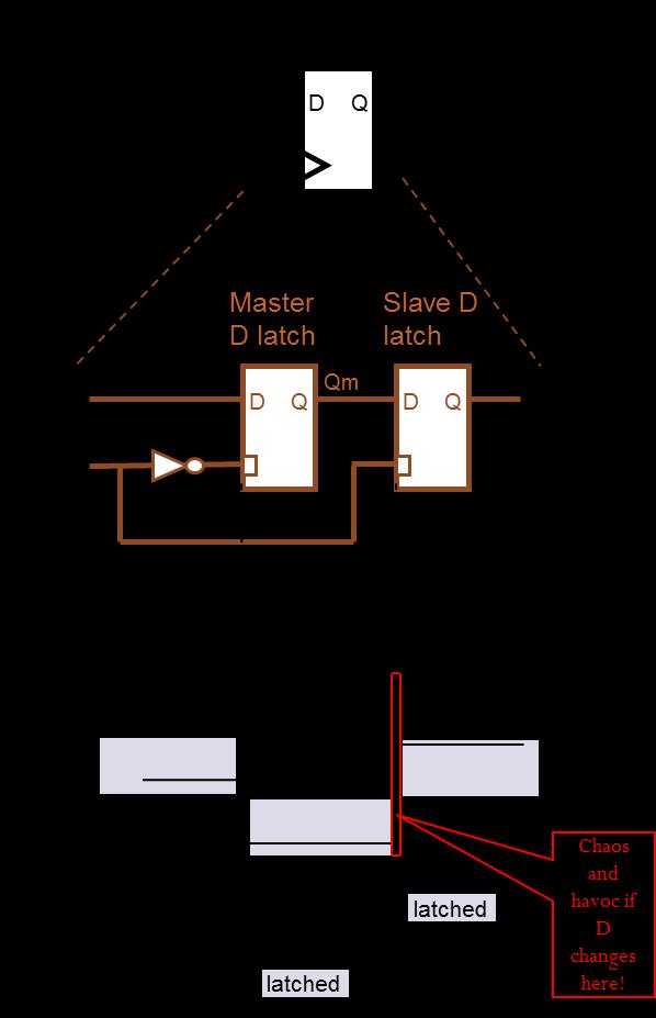 D Flip-Flop Internals DFF can be created from two D latches connected as master-slave pair There are other choices as well First latch master uses