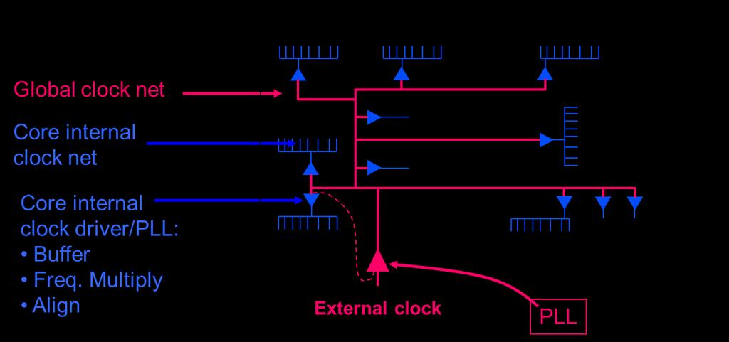 Synchronous (Single Clock Domain) SoC Global Clock should arrive