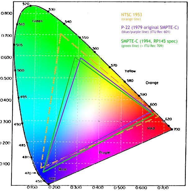 NTSC and SMPTE-C Gamut In 1953 the NTSC color gamut was part of the introduction of US color television broadcasting. But as Dr.