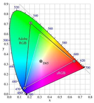 srgb vs Adobe RGB srgb's color gamut covers 35% of the visible colors specified by CIE, whereas Adobe RGB encompasses slightly more than 50% of all visible colors.