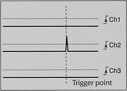 A WEALTH OF TRIGGER FUNCTIONS Window Trigger A trigger occurs when the incoming signal crosses one