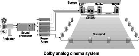 The latest Dolby theater sound system, Surround EX,