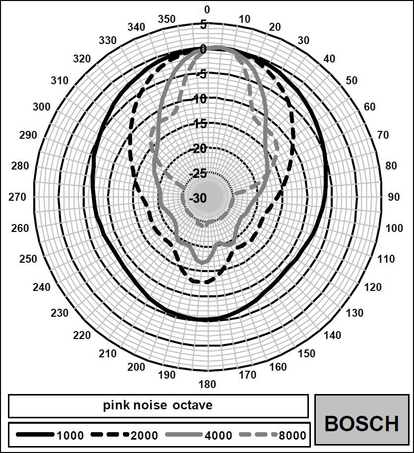 3: Frequency response LH3-UC25XS Horizontal polar diagram (low