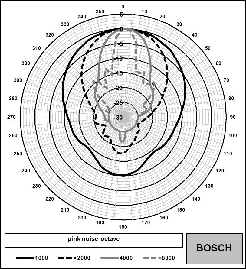 frequency part) Horizontal polar diagram (high