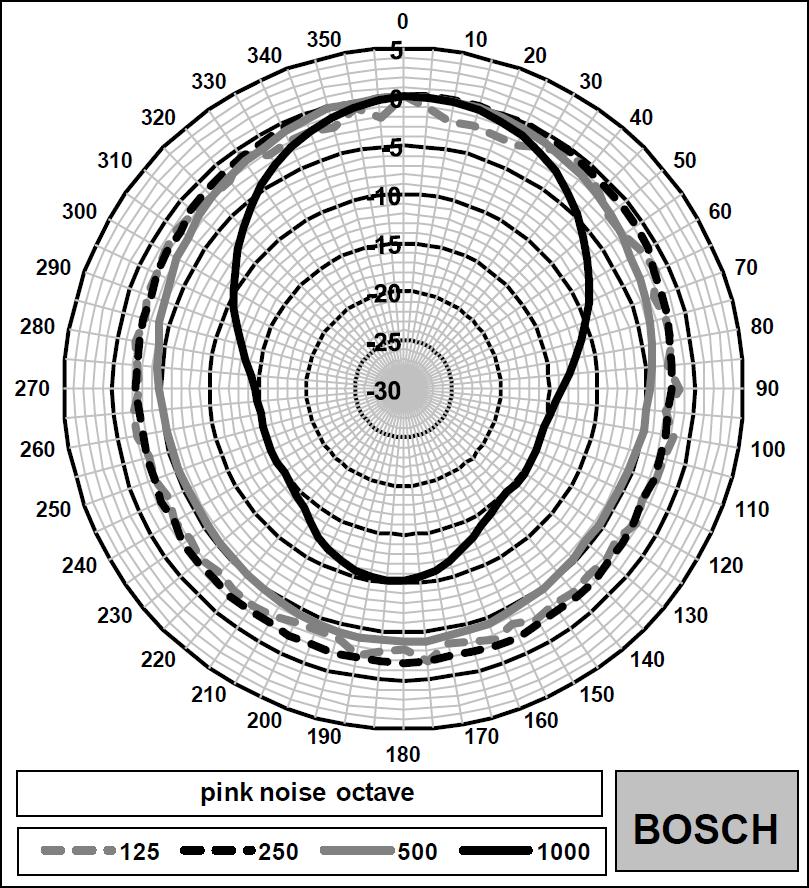 frequency part) Vertical polar diagram (high