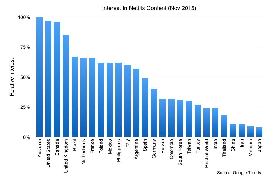 Netflix interest by