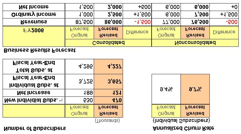 Revision of Business Results Forecast for FY2006 *1 Forecast of the number of new individual subscribers is changed to 470 thousand.
