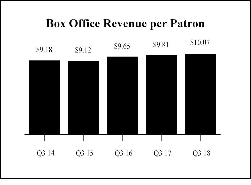 Box office revenues increased 8.8 million, or 5.3%, to 173.3 million during the period, compared to 164.5 million reported in the third quarter in. The increase was due to a 2.