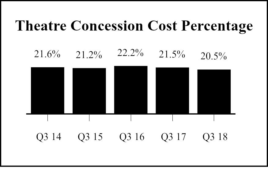 The decrease in the theatre cost of food service as compared to the prior year period was due to the decrease in the concession cost percentage partially offset by the higher theatre food service
