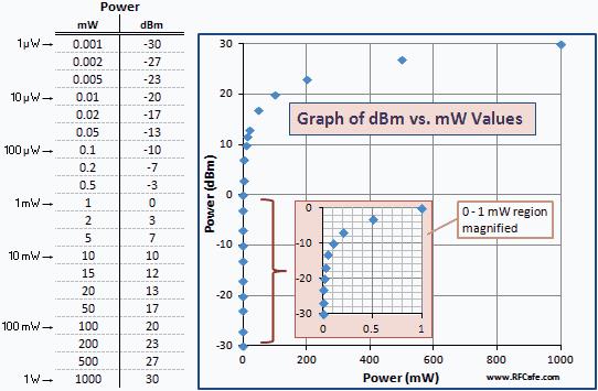 P a g e 2 Fig. 1 - Graph of Power in Units of dbm vs. mw Fig.