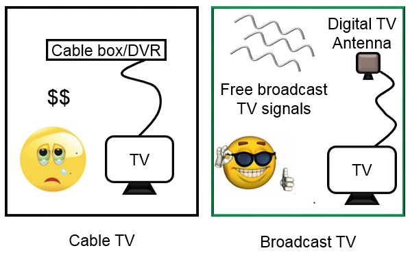 Tired of Paying for Cable TV? Broadcast TV May Be For You!