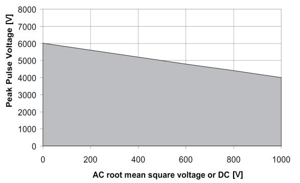 R&S RT-ZH10/-ZH11 maximum rated sine-wave root mean square voltage versus frequency, CAT I.