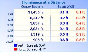 RESULTS: Illumination Plots Illuminance - Cone of Light Mounting Height: 1ft Isoillumination Plot Zonal