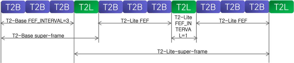 and T2-Lite profile data, where each block shows an OFDM symbol. The CP is omitted for convenience, but it is added to all OFDM symbols except the P1 symbol.