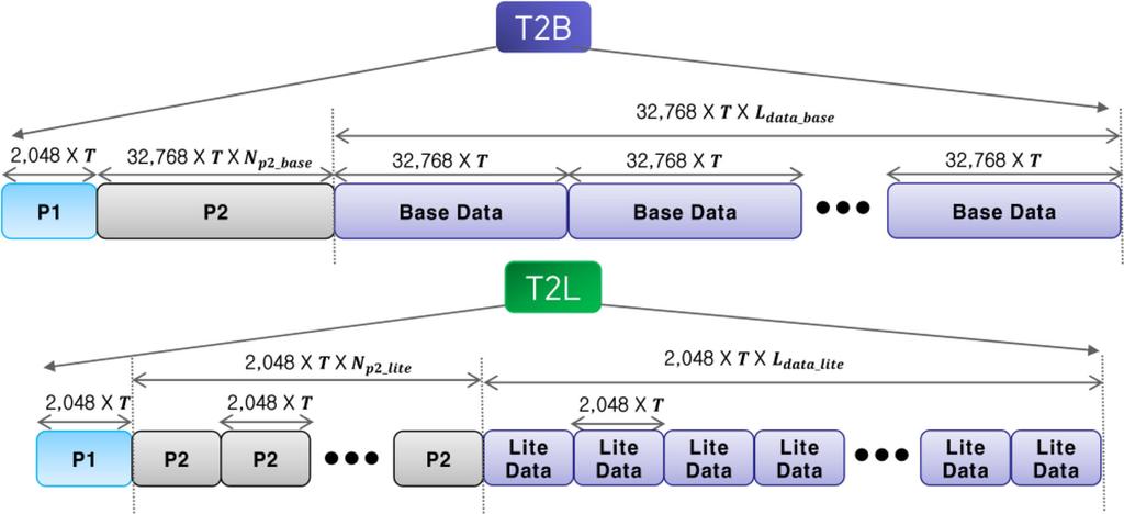 The number of consecutive T2-Base frames in a single T2-Base superframe (T2-Base FEF_INTERVAL) is 3, and the number of consecutive T2-Lite frames in a single T2-Lite superframe (T2-lite FEF_INTERVAL)