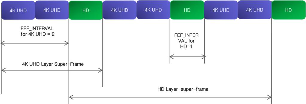 Table 11 Available transmission parameters for 6 MHz bandwidth by employing FEF multiplexing technique (4K UHD layer: 256 QAM, HD layer: 16 QAM) Parameter 1 2 3 4 Base a Lite b Base a Lite b Base a